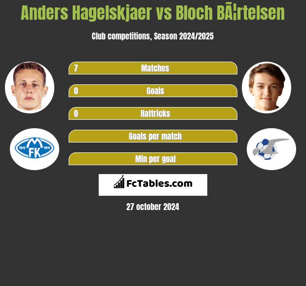 Anders Hagelskjaer vs Bloch BÃ¦rtelsen h2h player stats