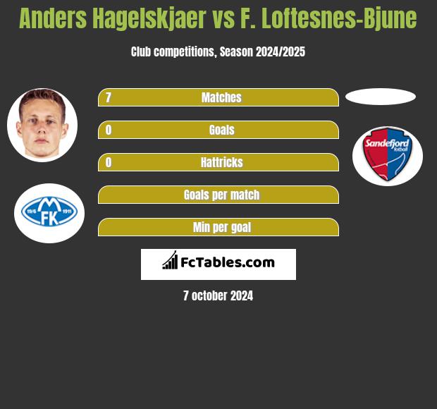 Anders Hagelskjaer vs F. Loftesnes-Bjune h2h player stats