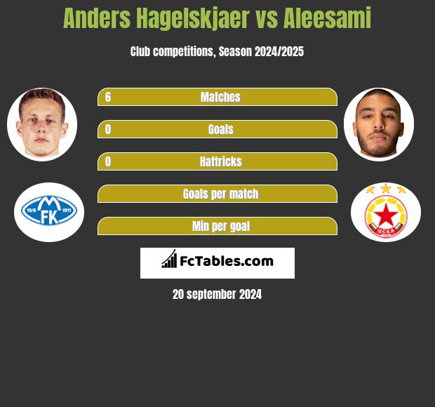 Anders Hagelskjaer vs Aleesami h2h player stats