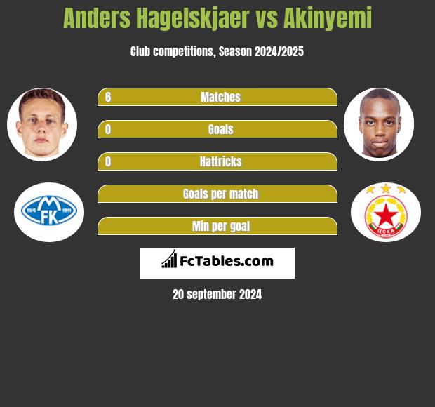 Anders Hagelskjaer vs Akinyemi h2h player stats