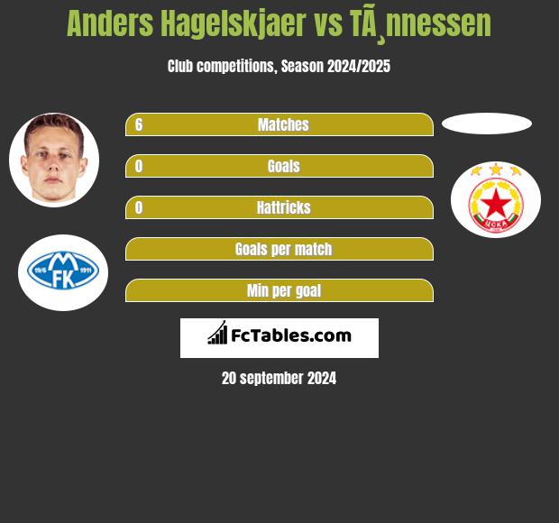 Anders Hagelskjaer vs TÃ¸nnessen h2h player stats