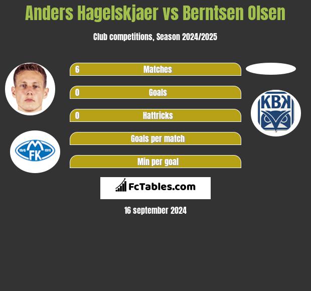 Anders Hagelskjaer vs Berntsen Olsen h2h player stats