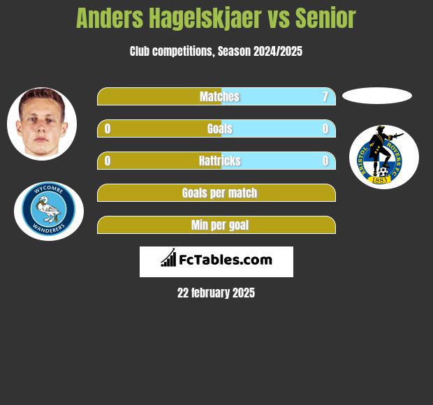 Anders Hagelskjaer vs Senior h2h player stats