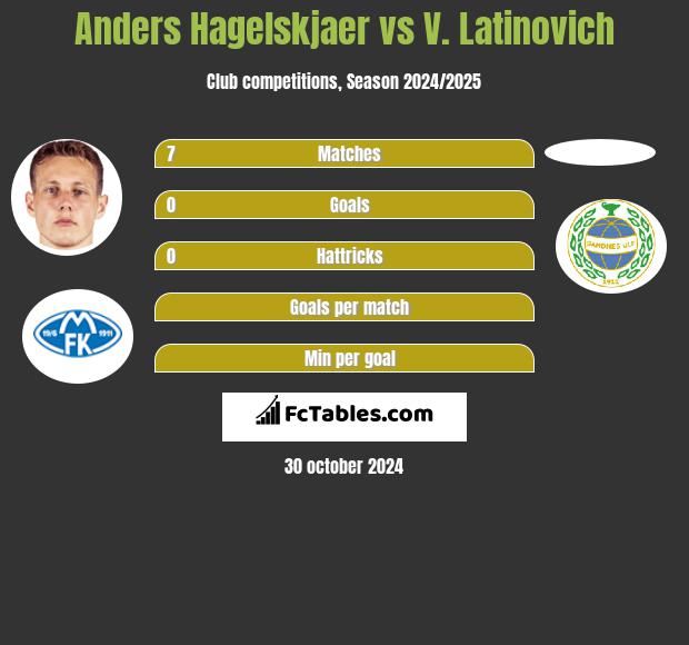 Anders Hagelskjaer vs V. Latinovich h2h player stats