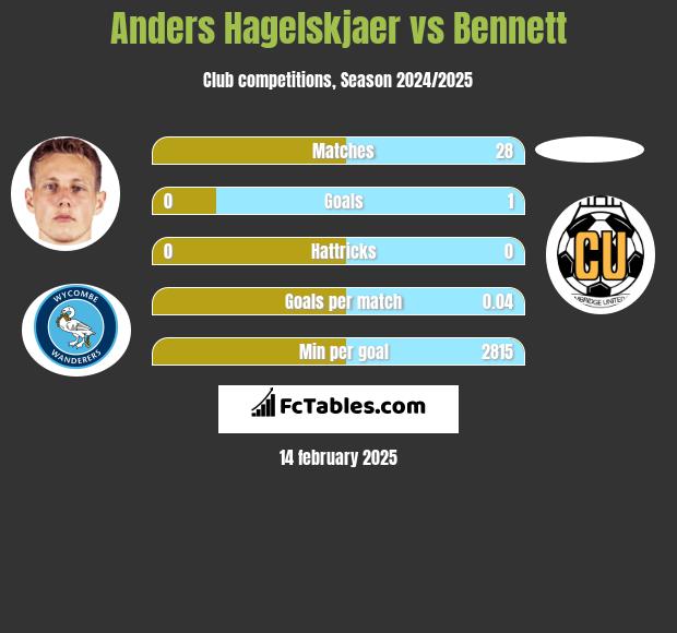 Anders Hagelskjaer vs Bennett h2h player stats