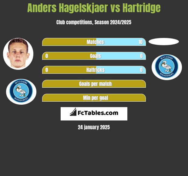 Anders Hagelskjaer vs Hartridge h2h player stats