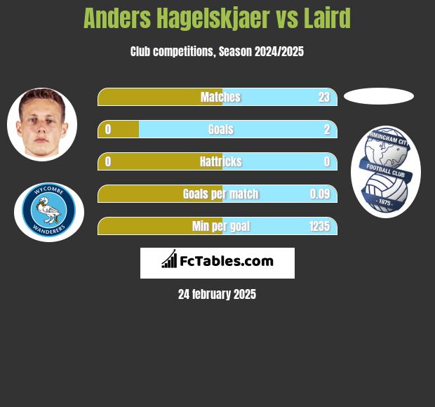 Anders Hagelskjaer vs Laird h2h player stats