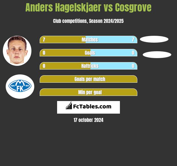 Anders Hagelskjaer vs Cosgrove h2h player stats