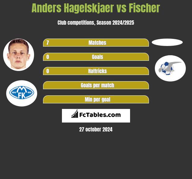 Anders Hagelskjaer vs Fischer h2h player stats