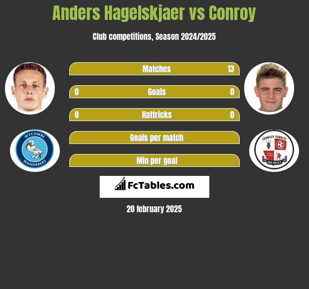 Anders Hagelskjaer vs Conroy h2h player stats