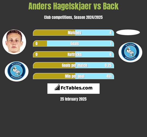 Anders Hagelskjaer vs Back h2h player stats