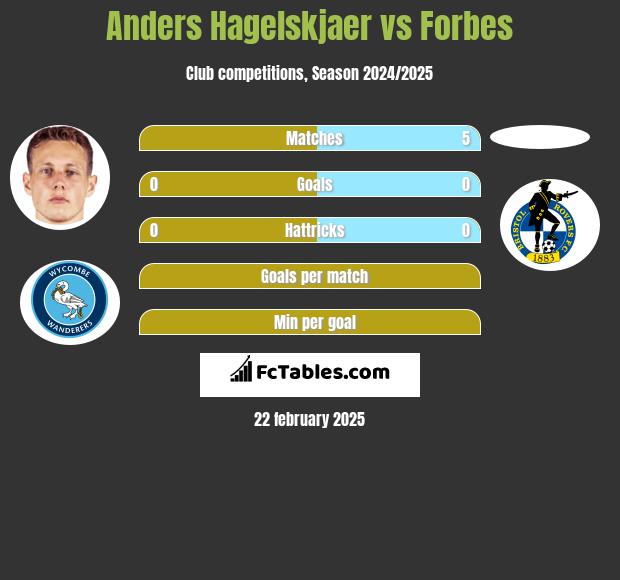 Anders Hagelskjaer vs Forbes h2h player stats