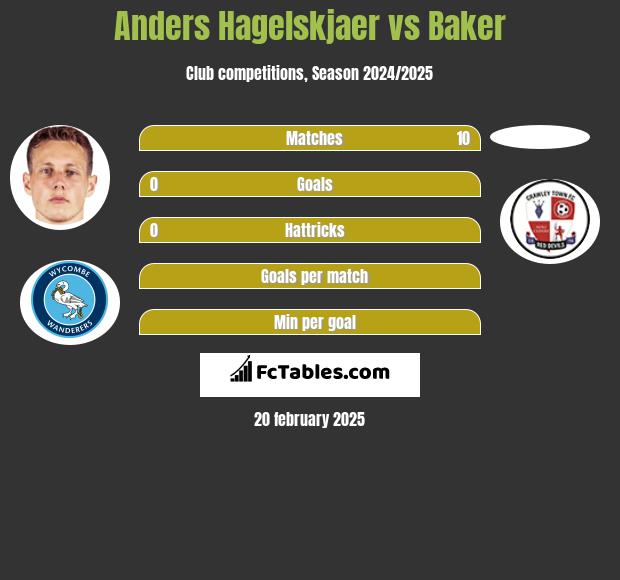 Anders Hagelskjaer vs Baker h2h player stats