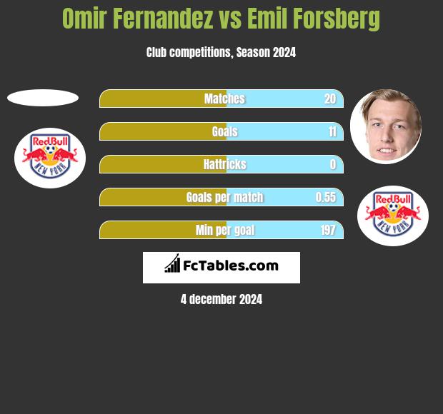 Omir Fernandez vs Emil Forsberg h2h player stats