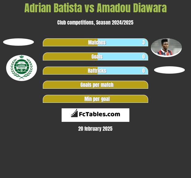 Adrian Batista vs Amadou Diawara h2h player stats