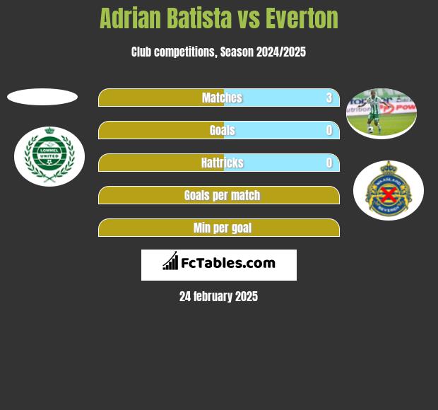 Adrian Batista vs Everton h2h player stats