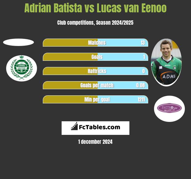 Adrian Batista vs Lucas van Eenoo h2h player stats