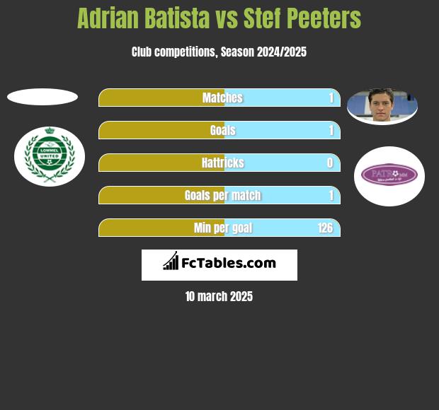 Adrian Batista vs Stef Peeters h2h player stats