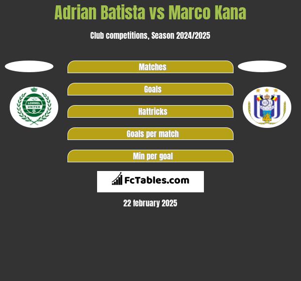 Adrian Batista vs Marco Kana h2h player stats