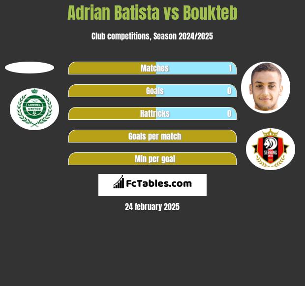 Adrian Batista vs Boukteb h2h player stats