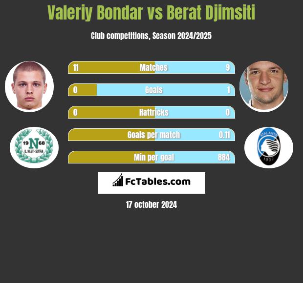 Valeriy Bondar vs Berat Djimsiti h2h player stats