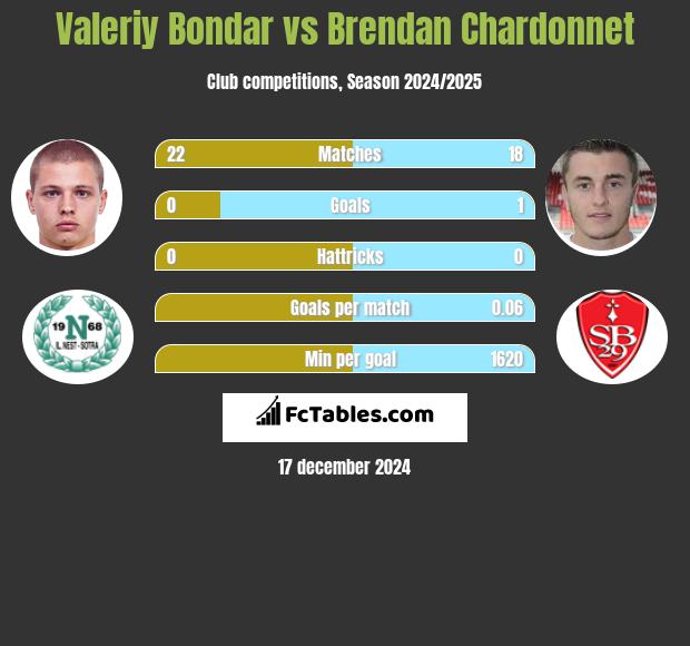 Valeriy Bondar vs Brendan Chardonnet h2h player stats