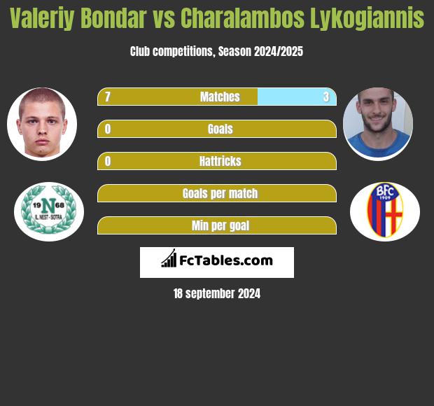 Valeriy Bondar vs Charalambos Lykogiannis h2h player stats