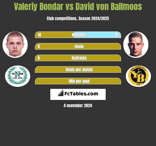 Valeriy Bondar vs David von Ballmoos h2h player stats