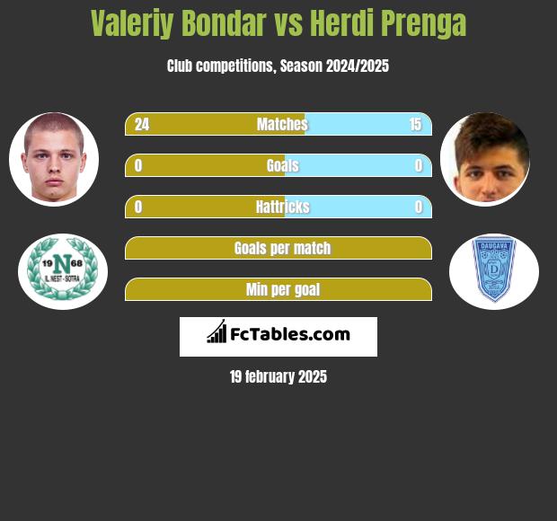 Valeriy Bondar vs Herdi Prenga h2h player stats