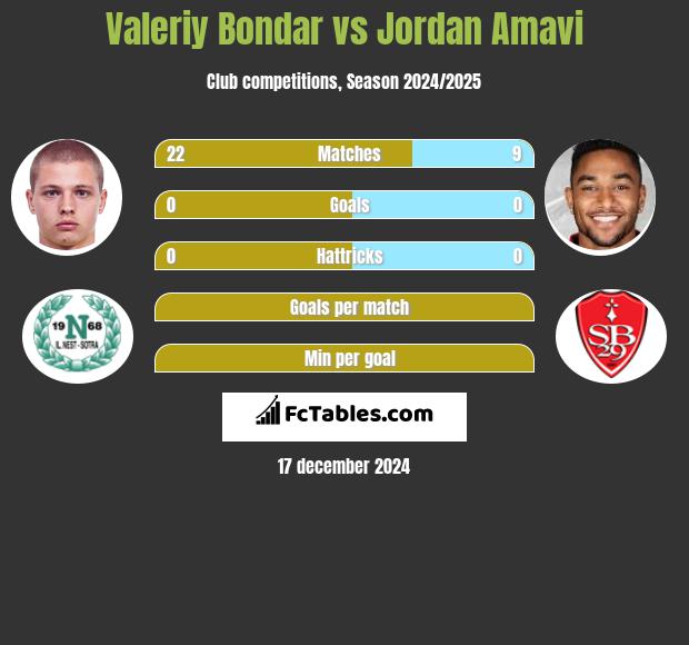 Valeriy Bondar vs Jordan Amavi h2h player stats