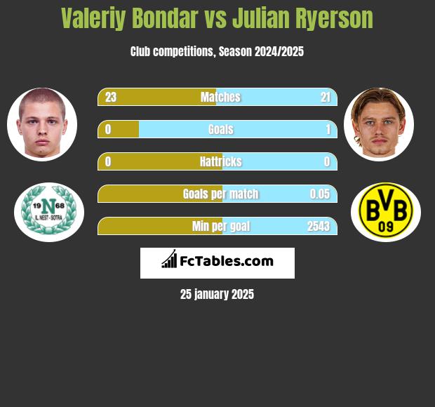 Valeriy Bondar vs Julian Ryerson h2h player stats