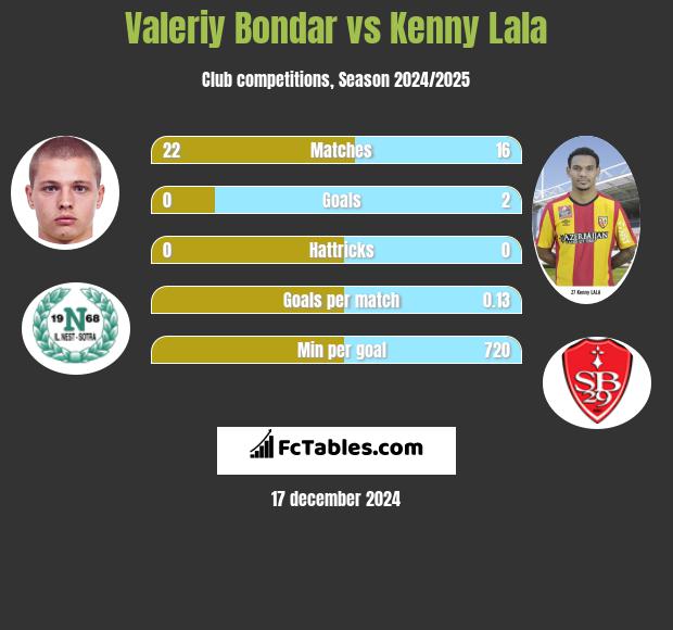 Valeriy Bondar vs Kenny Lala h2h player stats