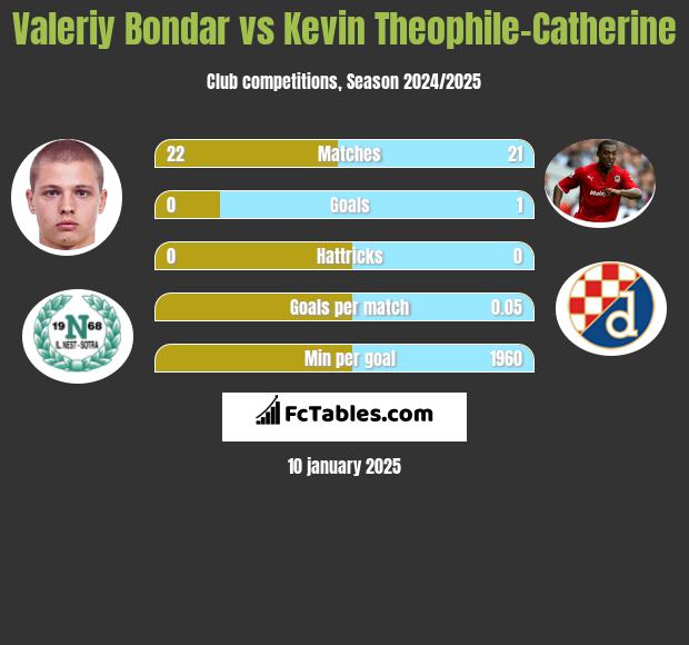 Valeriy Bondar vs Kevin Theophile-Catherine h2h player stats