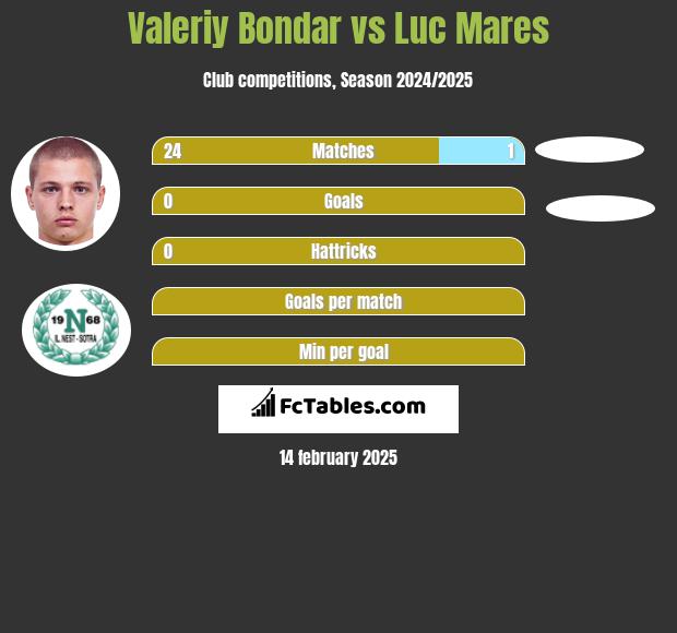 Valeriy Bondar vs Luc Mares h2h player stats