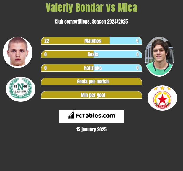 Valeriy Bondar vs Mica h2h player stats