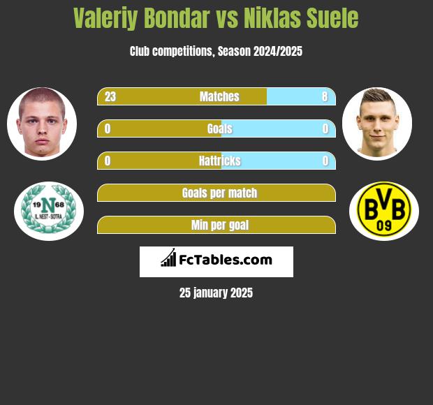 Valeriy Bondar vs Niklas Suele h2h player stats