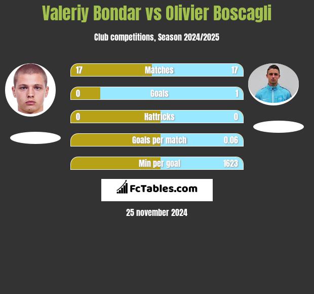 Valeriy Bondar vs Olivier Boscagli h2h player stats