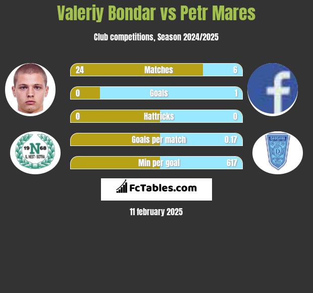 Valeriy Bondar vs Petr Mares h2h player stats