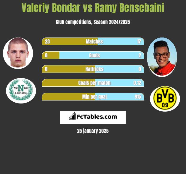 Valeriy Bondar vs Ramy Bensebaini h2h player stats