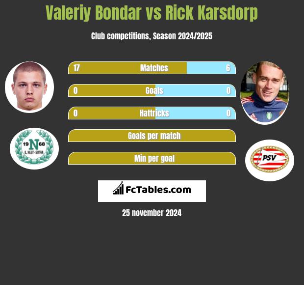 Valeriy Bondar vs Rick Karsdorp h2h player stats