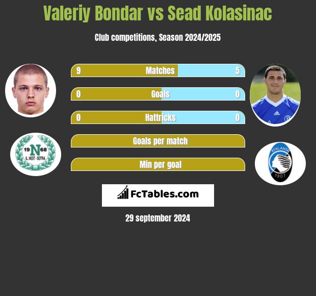 Valeriy Bondar vs Sead Kolasinać h2h player stats