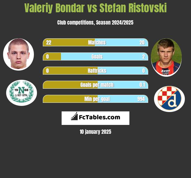 Valeriy Bondar vs Stefan Ristovski h2h player stats