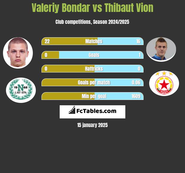 Valeriy Bondar vs Thibaut Vion h2h player stats