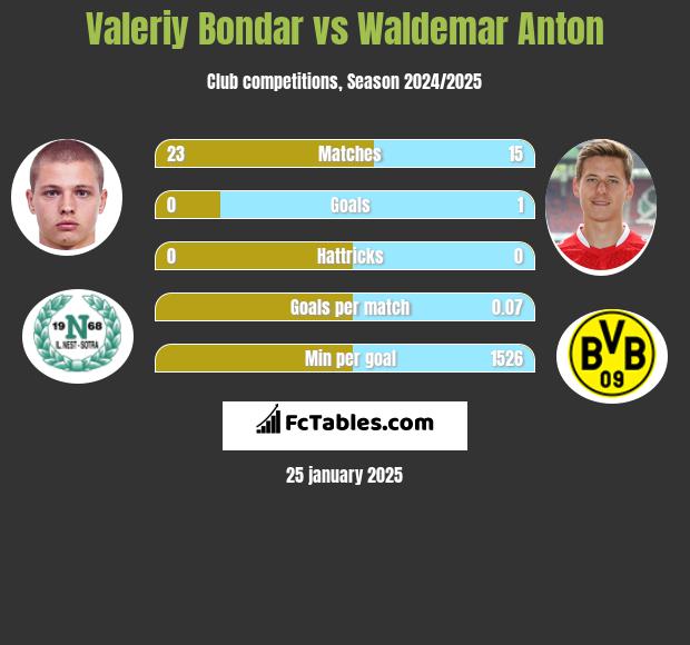 Valeriy Bondar vs Waldemar Anton h2h player stats