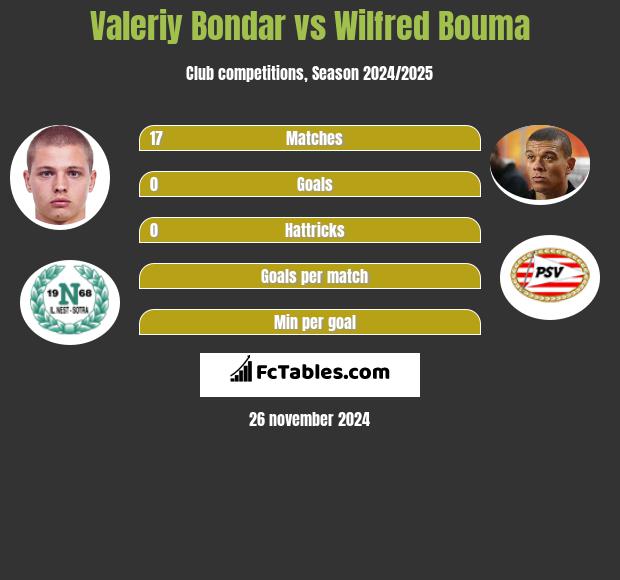 Valeriy Bondar vs Wilfred Bouma h2h player stats