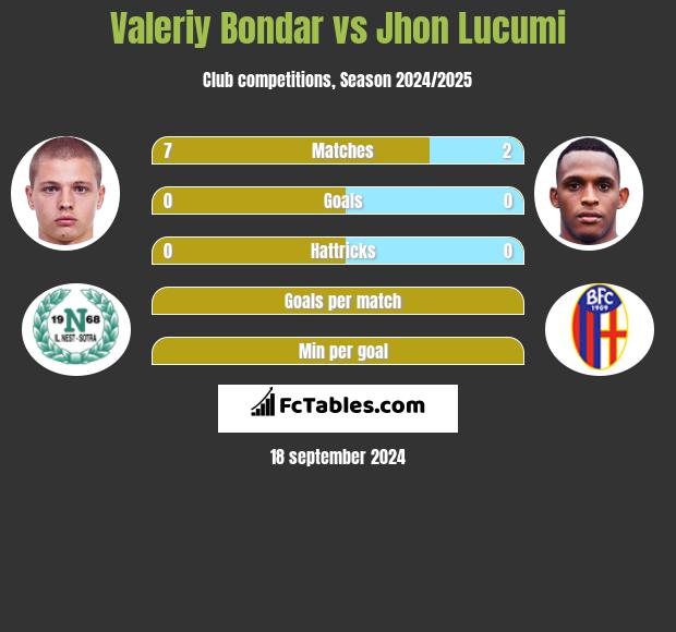 Valeriy Bondar vs Jhon Lucumi h2h player stats