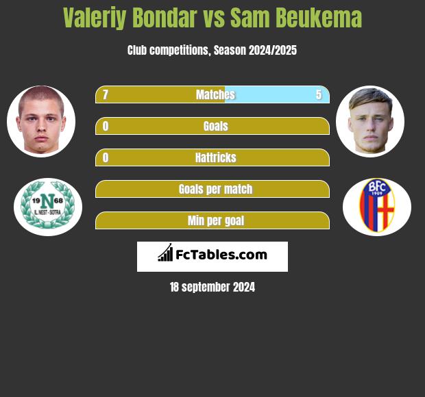 Valeriy Bondar vs Sam Beukema h2h player stats