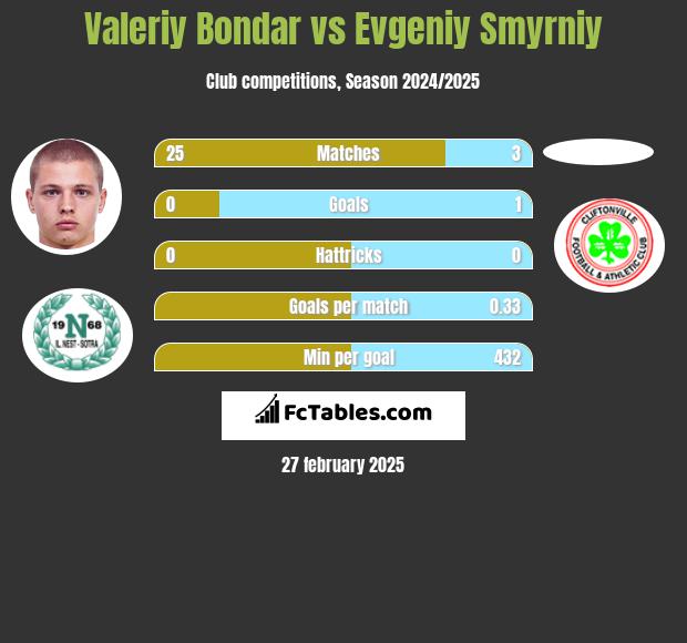 Valeriy Bondar vs Evgeniy Smyrniy h2h player stats