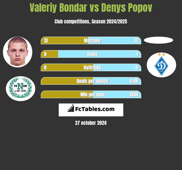 Valeriy Bondar vs Denys Popov h2h player stats