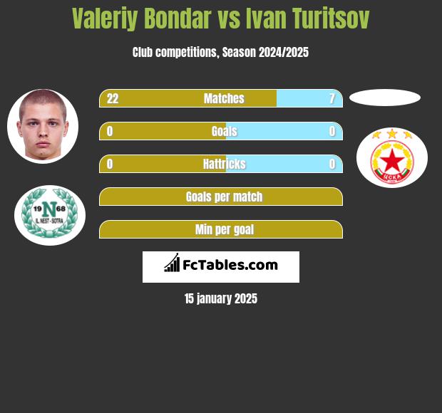 Valeriy Bondar vs Ivan Turitsov h2h player stats